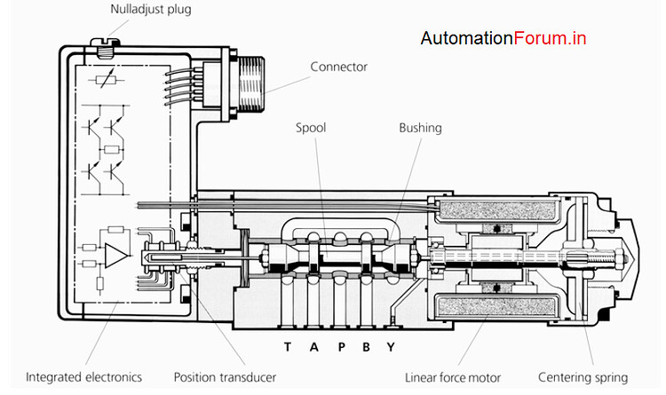 Hydraulic Servo Valves Basic Types And Operation Valves