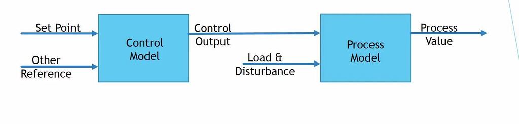 Explain the basics of Open loop and Closed loop control system ...