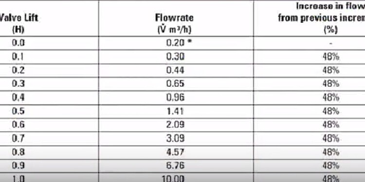 What Is The Difference Between Linear Characteristics And Equal Percentage Valve Valves