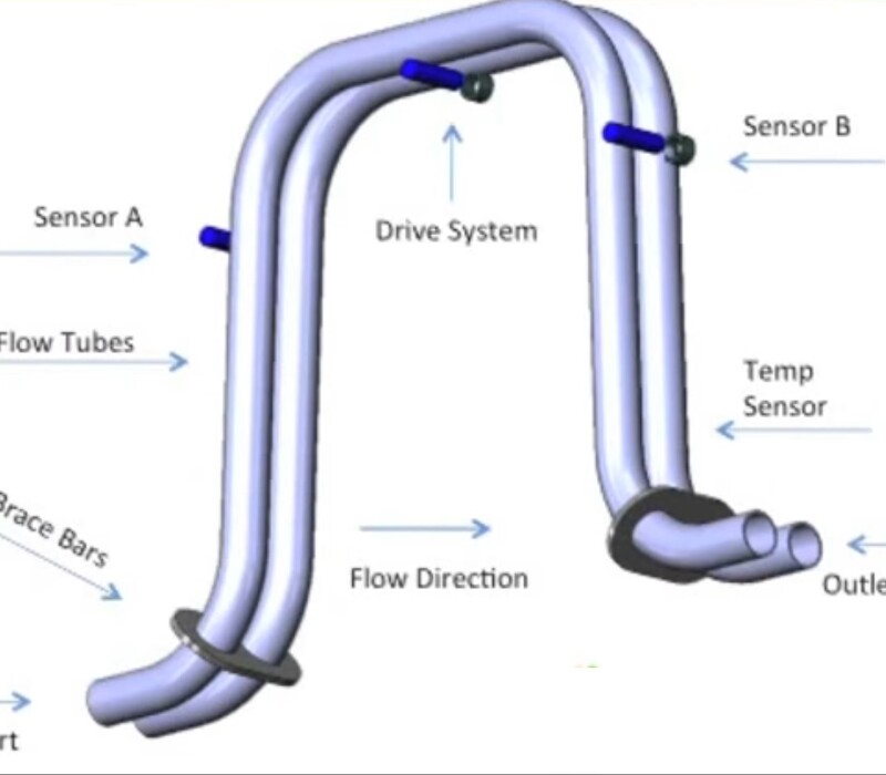 Basics of Coriolis Flow measurement? Flow Measurement Industrial Automation, PLC Programming