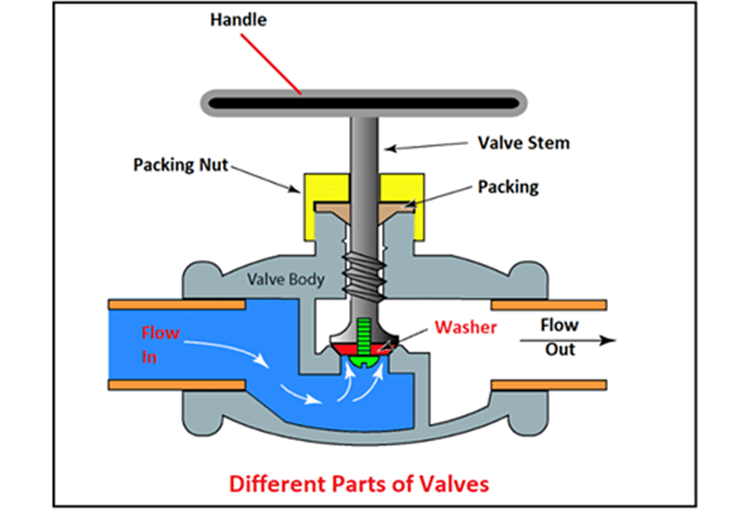 What is Valve Trim? Valves Industrial Automation, PLC Programming