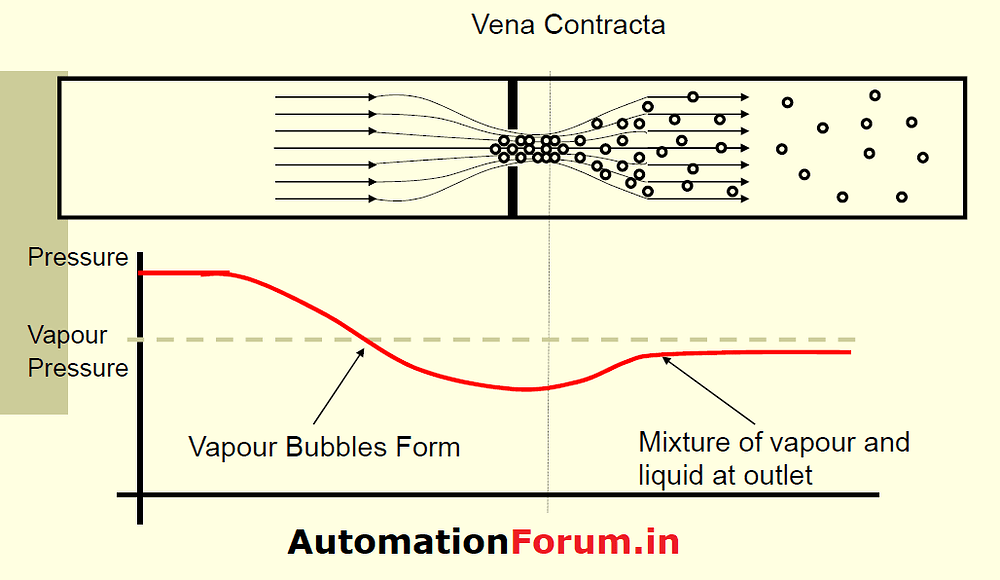 What is cavitation and Flashing? What cause cavitation? Valves Industrial Automation, PLC