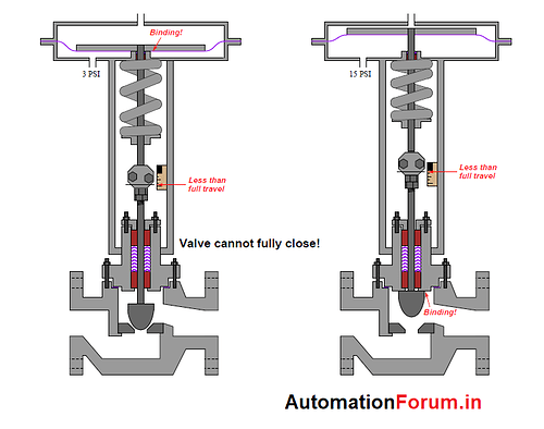 What is Bench set? - Valves - Industrial Automation, PLC Programming ...