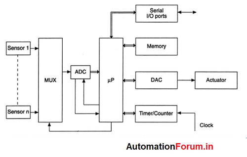 What is DDC(Direct Digital Control)? - Industrial Automation ...