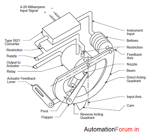 Types of valve positioners - pneumatic, electro-pneumatic, double ...