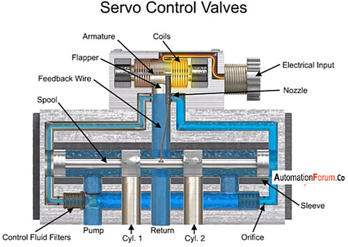 What Is A Servo Valve And How Does It Work Field Instrumentation