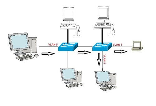 What Is Vlan And Hoe Does It Works? - Industrial Networking 