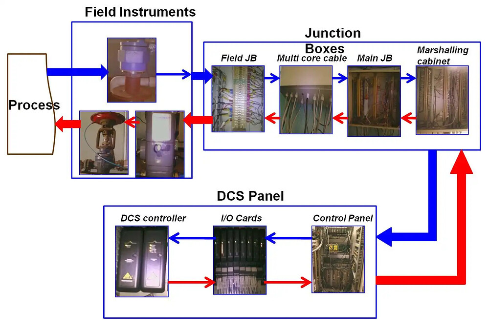 How Deos A DCS Works? (Distributed Control Systems) Industrial 