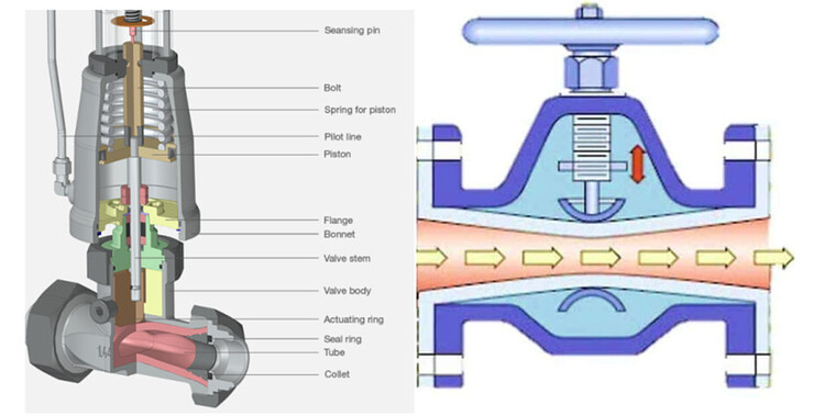 What is Pinch valve? - Valves - Industrial Automation, PLC Programming ...