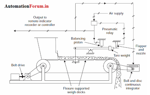 How to measure flow rate of solid materials? - Gravimetric Feeder ...