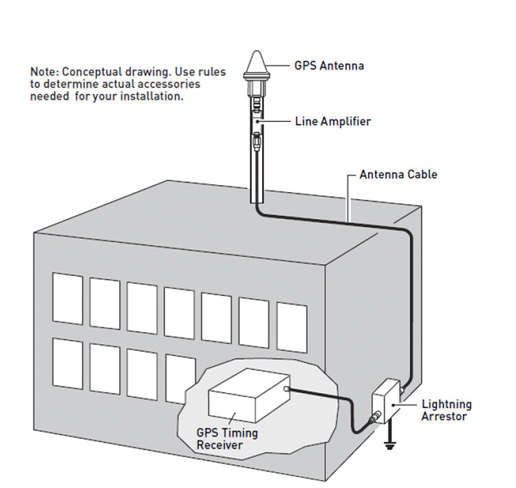 Application of lightning arrestor in GPS antenna Electrical