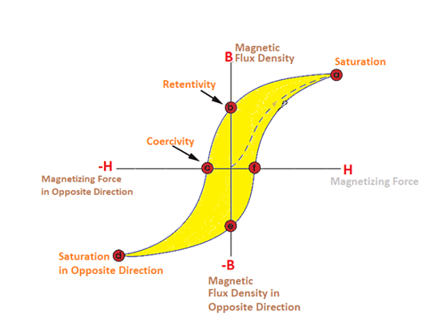 65-what-is-hysteresis-loss-how-it-generates-in-transformer-core-and