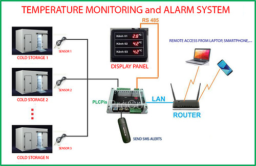 Cold Storage Temperature Monitoring & Alarm System - Industrial ...