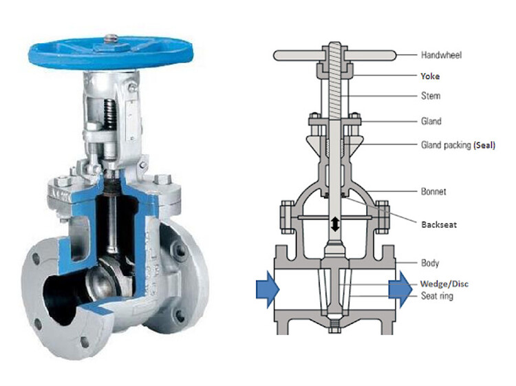 Parts Of A Globe Valve Valves Industrial Automation Plc Programming Scada And Pid Control System 