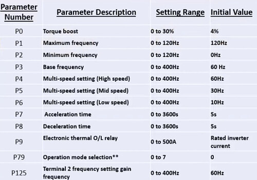How to set parameters for VFD programming - Electrical - Industrial ...