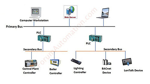 Different models of Invensys DCS and Basic overview - Invensys ...