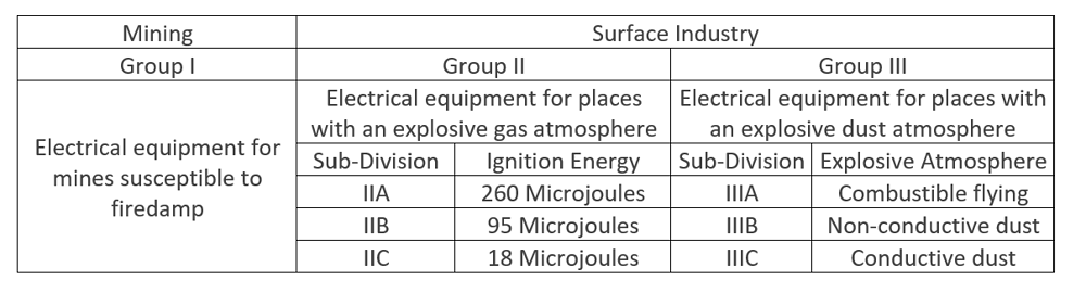 Hazardous Area Classification Chart - Fire And Gas - Industrial ...