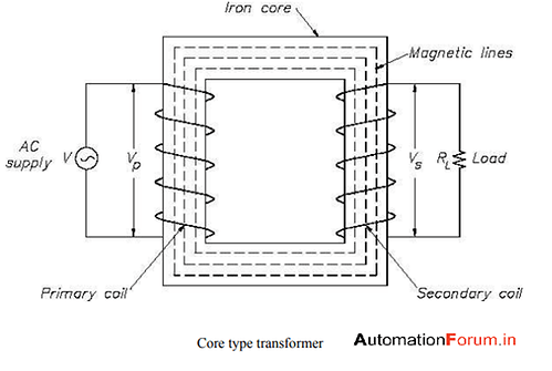 What is a transformer and what are its uses? How does a transformer ...