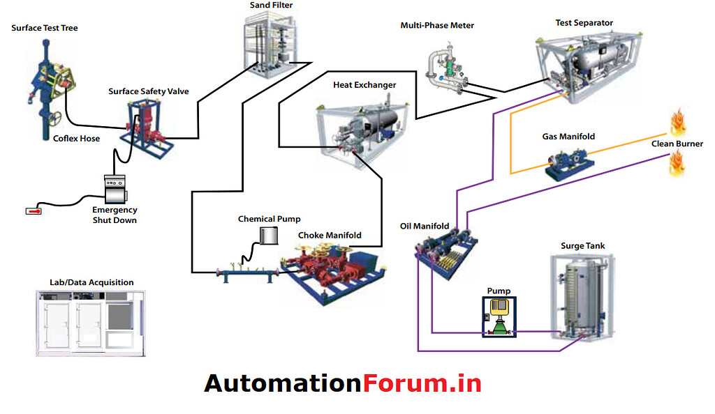 What is Surface well test? Different surface Well test equipments