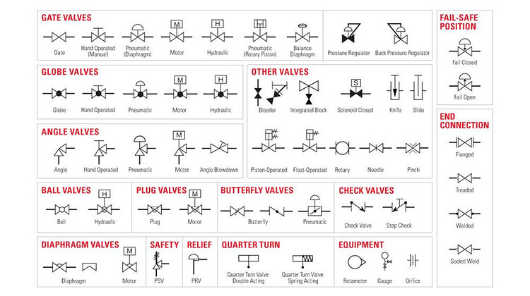 Control Valve Symbols - Valves - Industrial Automation, Plc Programming 