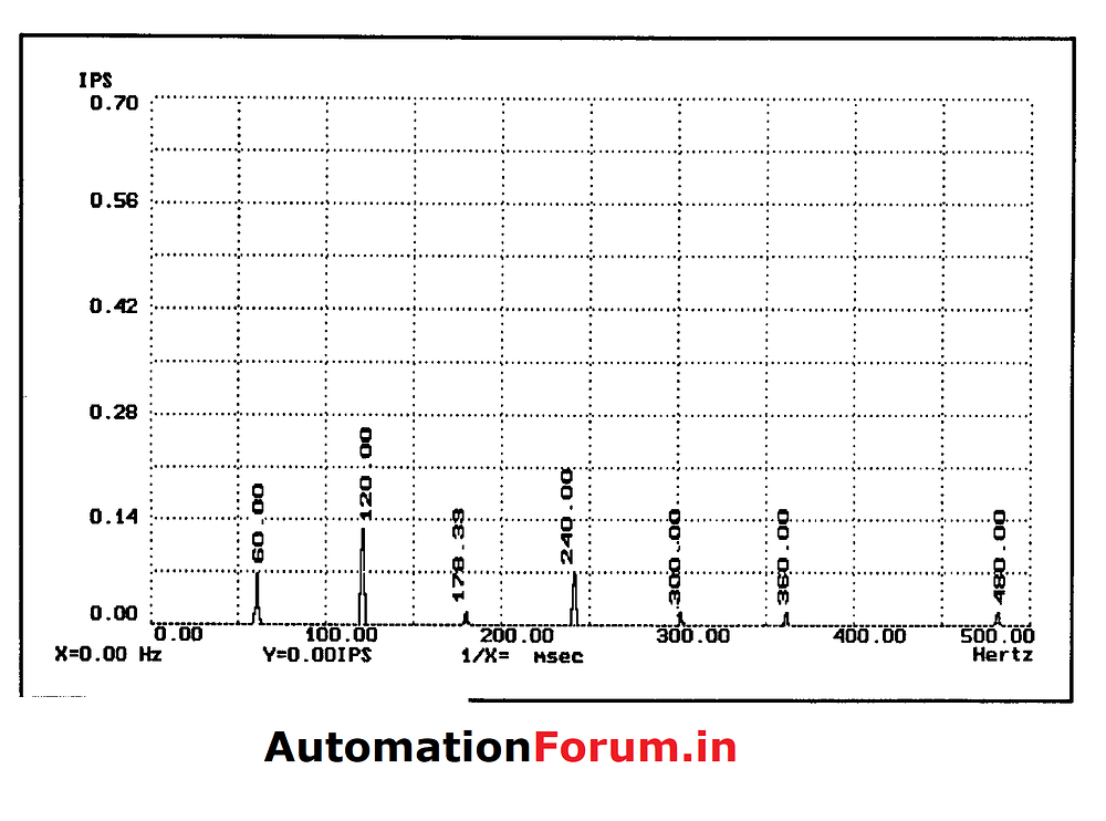 Vibration analysis for electric motor Field Instrumentation Industrial Automation, PLC