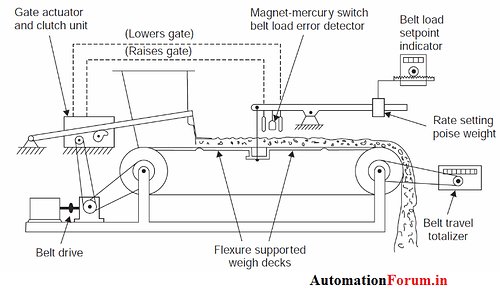 How to measure flow rate of solid materials? - Gravimetric Feeder ...