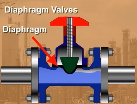 Types of Control Valves - Application,Advantages and Disadvantages ...