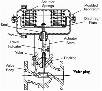 What are the Important interview queations about Control valve ...