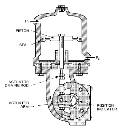 What are the types of valve actuators? - Valves - Industrial Automation ...