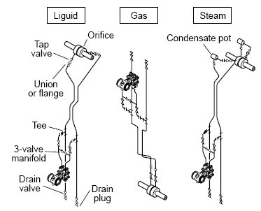 Installation detail transmitter pressure Pressure Transmitters