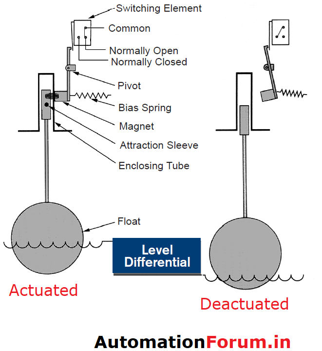 Different types of Float level switches Level Measurement Industrial Automation, PLC