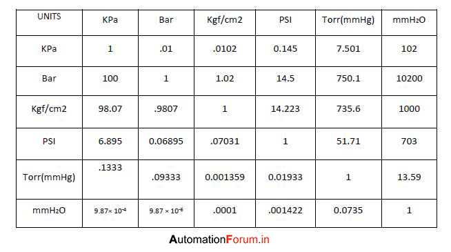 converting-pressure-measurement-units-field-instrumentation-industrial-automation-plc