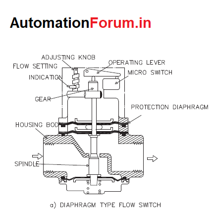 What are Flow Switches? Types of flow switches - Flow Measurement ...