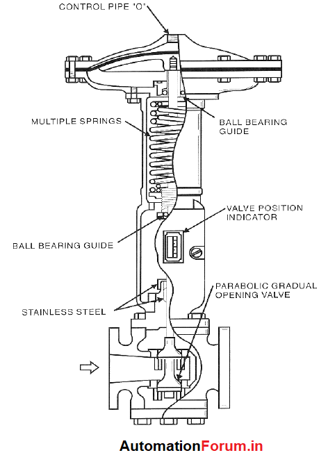 Corrective Maintenance For Valves - Valves - Industrial Automation, Plc 