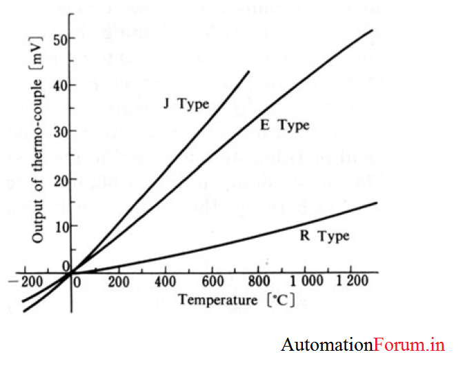 Thermocouple signal converters Temperature Measurement Industrial