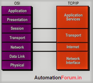 Comparison between OSI and TCP/IP - Industrial Networking - Industrial ...