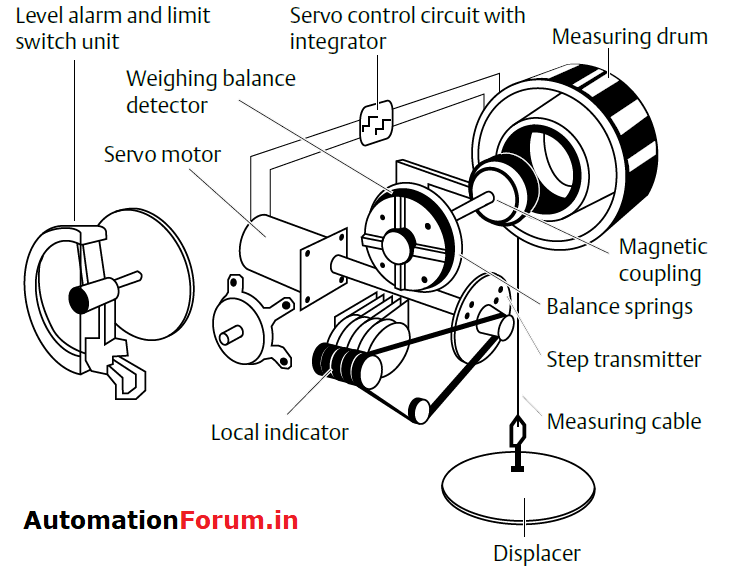 What is Servo gauge system? How deos a servo gauge system works